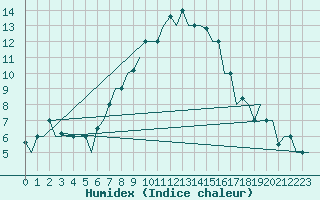 Courbe de l'humidex pour Kayseri / Erkilet