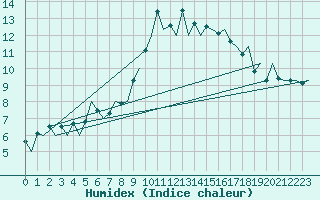 Courbe de l'humidex pour Logrono (Esp)