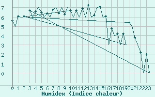 Courbe de l'humidex pour Oslo / Gardermoen