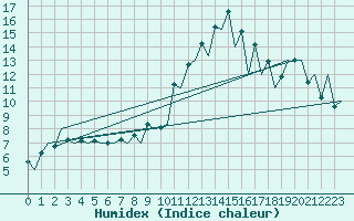 Courbe de l'humidex pour Locarno-Magadino