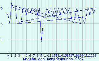 Courbe de tempratures pour Platform J6-a Sea