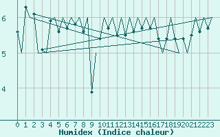 Courbe de l'humidex pour Platform J6-a Sea