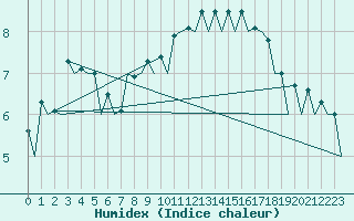 Courbe de l'humidex pour Belfast / Aldergrove Airport