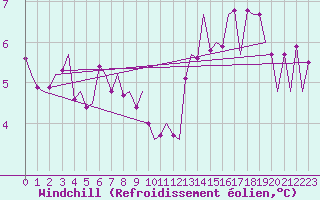 Courbe du refroidissement olien pour Lappeenranta