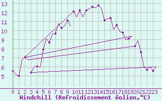 Courbe du refroidissement olien pour Leeuwarden