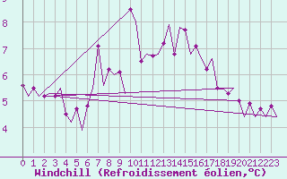 Courbe du refroidissement olien pour Oostende (Be)