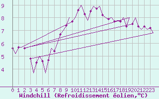 Courbe du refroidissement olien pour Gilze-Rijen