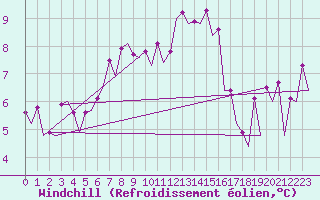 Courbe du refroidissement olien pour Visby Flygplats