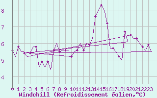Courbe du refroidissement olien pour Platform Hoorn-a Sea