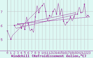 Courbe du refroidissement olien pour Leeming