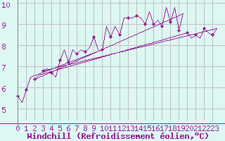 Courbe du refroidissement olien pour Niederstetten