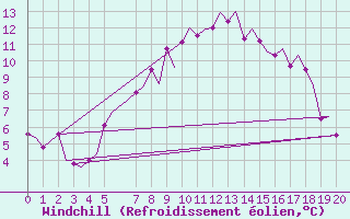 Courbe du refroidissement olien pour Oslo / Gardermoen