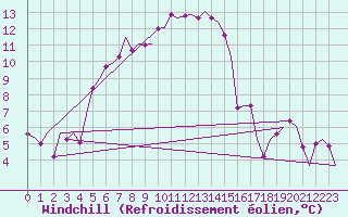 Courbe du refroidissement olien pour Kristiansund / Kvernberget