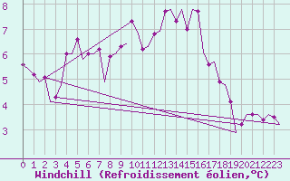 Courbe du refroidissement olien pour Schaffen (Be)