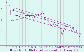Courbe du refroidissement olien pour Platform P11-b Sea