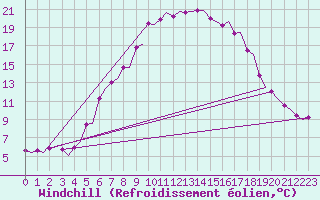 Courbe du refroidissement olien pour Billund Lufthavn