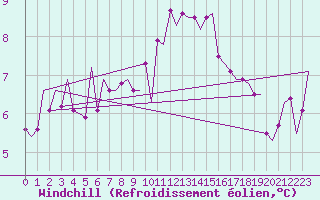 Courbe du refroidissement olien pour London / Heathrow (UK)