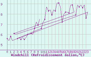 Courbe du refroidissement olien pour Berlin-Tegel