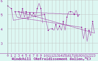 Courbe du refroidissement olien pour Platform Awg-1 Sea
