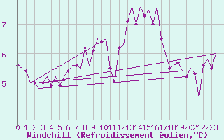 Courbe du refroidissement olien pour Haugesund / Karmoy