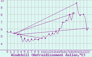 Courbe du refroidissement olien pour Platform F16-a Sea