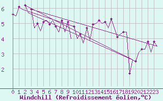 Courbe du refroidissement olien pour Platform P11-b Sea