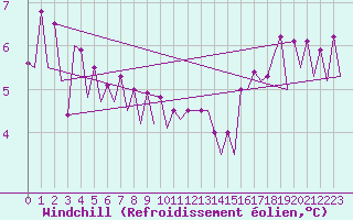 Courbe du refroidissement olien pour Platform K13-A