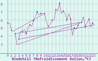 Courbe du refroidissement olien pour Frankfort (All)