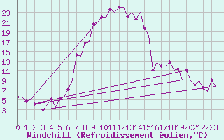 Courbe du refroidissement olien pour Samedam-Flugplatz