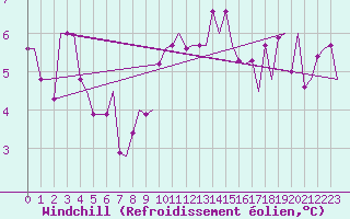 Courbe du refroidissement olien pour Torino / Caselle