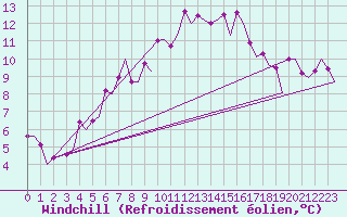 Courbe du refroidissement olien pour Samedam-Flugplatz