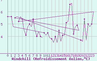 Courbe du refroidissement olien pour Beauvechain (Be)