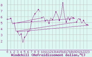 Courbe du refroidissement olien pour Kristiansand / Kjevik
