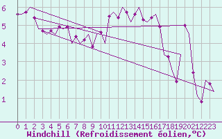 Courbe du refroidissement olien pour Farnborough