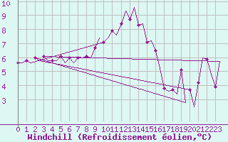 Courbe du refroidissement olien pour Volkel