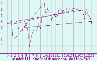 Courbe du refroidissement olien pour San Sebastian (Esp)