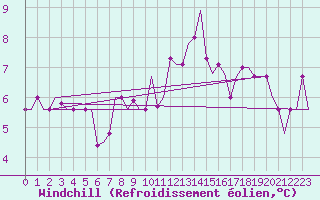 Courbe du refroidissement olien pour Verona / Villafranca