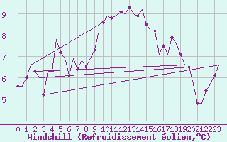 Courbe du refroidissement olien pour Leeuwarden