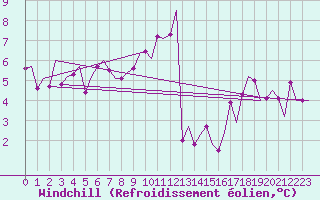 Courbe du refroidissement olien pour Stuttgart-Echterdingen