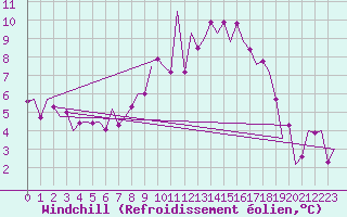 Courbe du refroidissement olien pour Cranwell