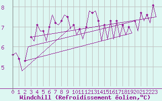 Courbe du refroidissement olien pour Platform Buitengaats/BG-OHVS2