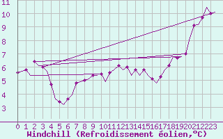 Courbe du refroidissement olien pour Linkoping / Malmen
