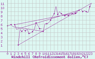 Courbe du refroidissement olien pour Bueckeburg