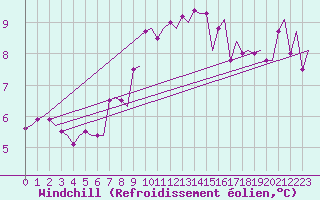Courbe du refroidissement olien pour Uppsala
