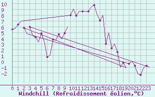 Courbe du refroidissement olien pour Umea Flygplats