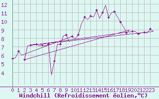 Courbe du refroidissement olien pour Nordholz