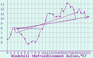Courbe du refroidissement olien pour Leeming