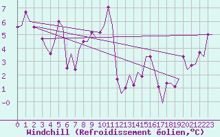 Courbe du refroidissement olien pour Ronchi Dei Legionari