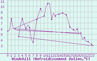 Courbe du refroidissement olien pour Cagliari / Elmas