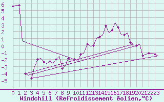Courbe du refroidissement olien pour Humberside